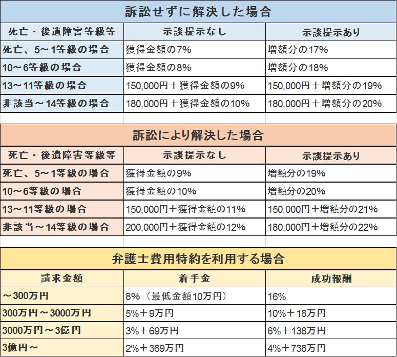 弁護士費用一覧