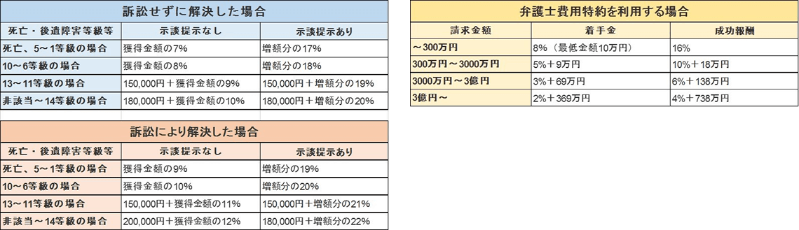 弁護士費用一覧